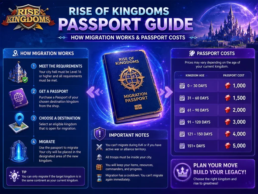 Rise of Kingdoms Passport Guide: How Migration Works & Passport Costs