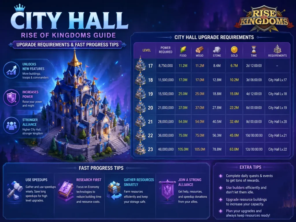 City Hall Rise of Kingdoms Guide: Upgrade Requirements & Fast Progress Tips